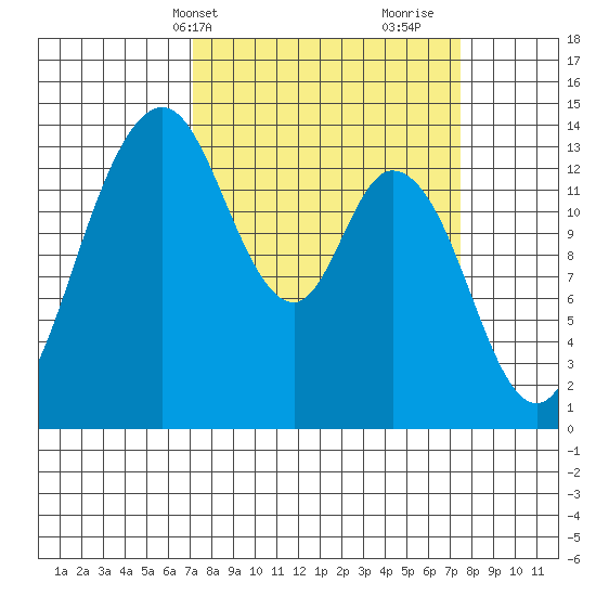 Burns Point tide chart for Thursday, March 21, 2024