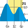 Burns Point tide chart for Thursday, March 21, 2024