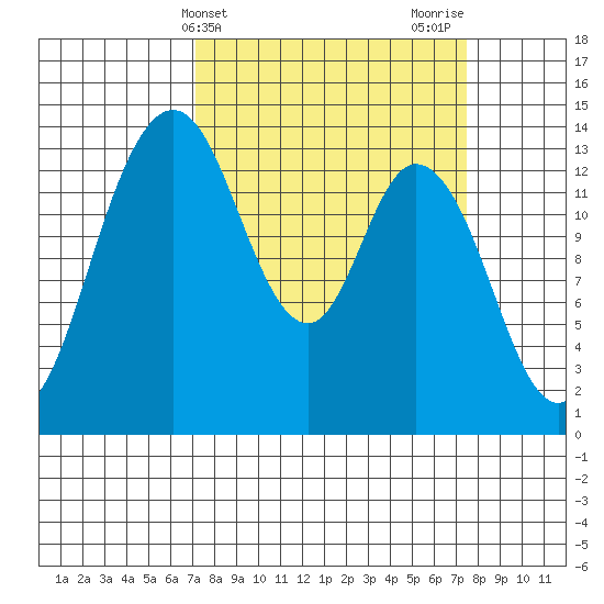 Burns Point tide chart for Friday, March 22, 2024