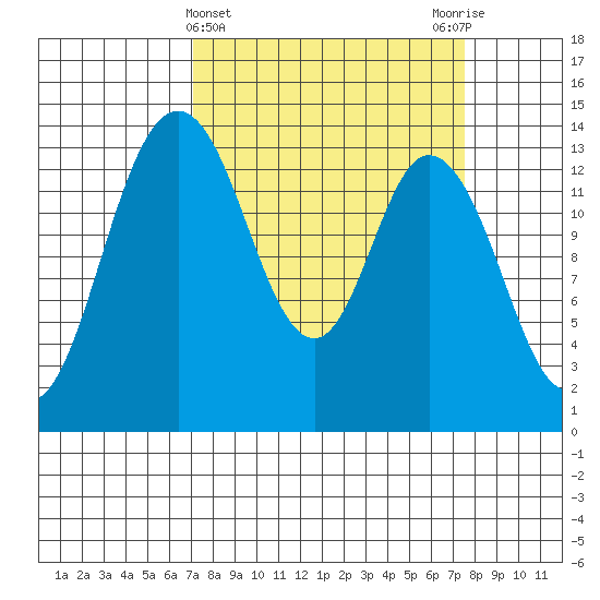 Burns Point tide chart for Saturday, March 23, 2024