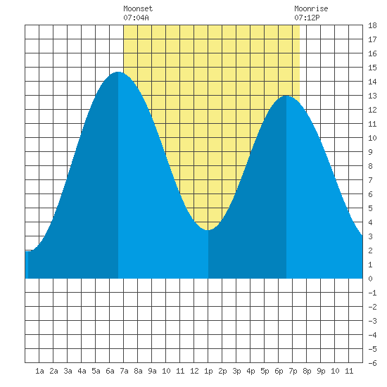 Burns Point tide chart for Sunday, March 24, 2024