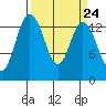 Burns Point tide chart for Sunday, March 24, 2024