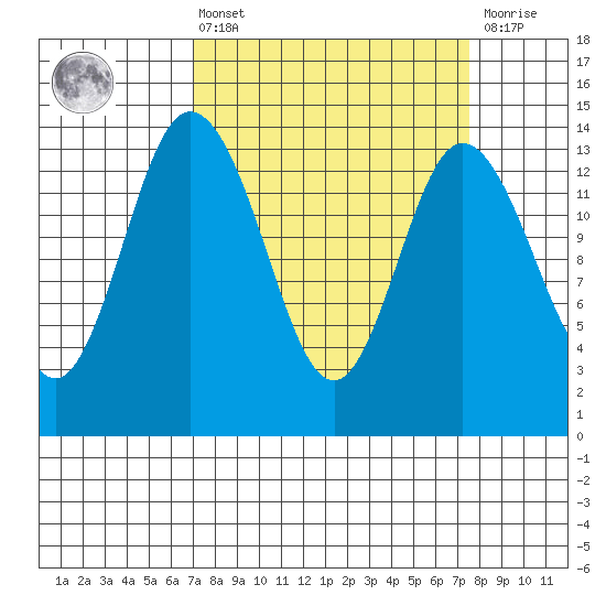 Burns Point tide chart for Monday, March 25, 2024