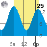 Burns Point tide chart for Monday, March 25, 2024
