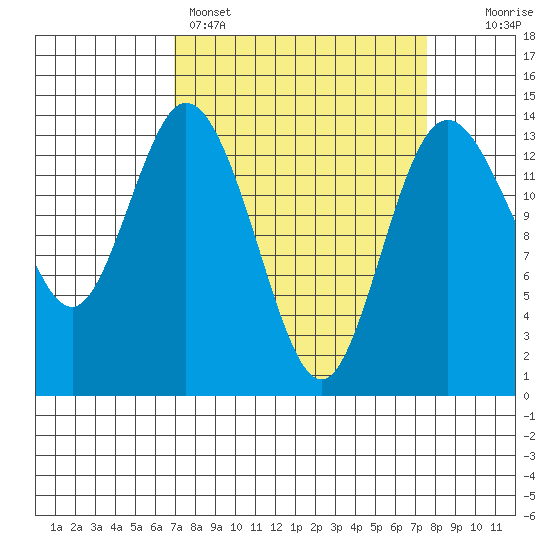 Burns Point tide chart for Wednesday, March 27, 2024