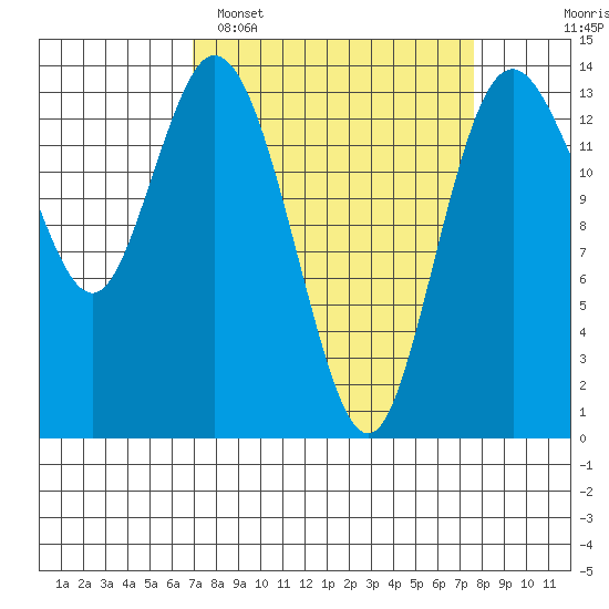 Burns Point tide chart for Thursday, March 28, 2024