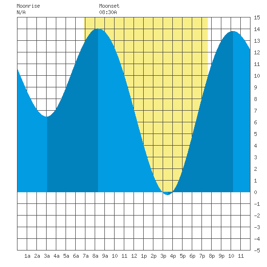 Burns Point tide chart for Friday, March 29, 2024