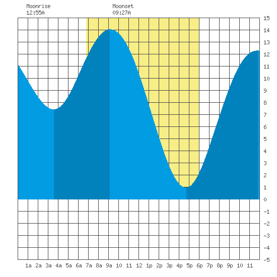 Burns Point tide chart for Saturday, March 2, 2024