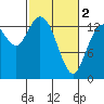 Burns Point tide chart for Saturday, March 2, 2024