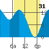 Burns Point tide chart for Sunday, March 31, 2024