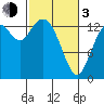 Burns Point tide chart for Sunday, March 3, 2024