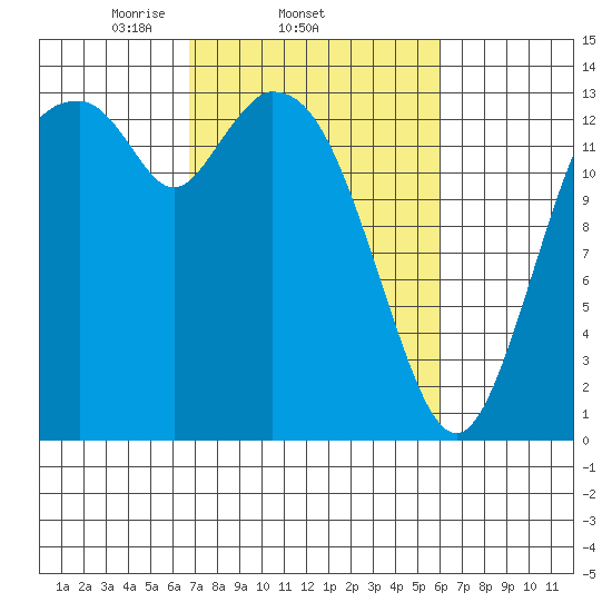 Burns Point tide chart for Monday, March 4, 2024