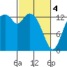 Burns Point tide chart for Monday, March 4, 2024