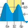 Burns Point tide chart for Friday, March 8, 2024