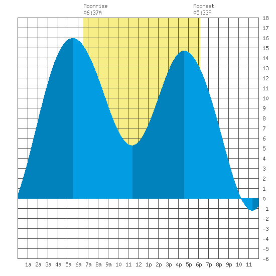 Burns Point tide chart for Saturday, March 9, 2024