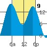 Burns Point tide chart for Saturday, March 9, 2024