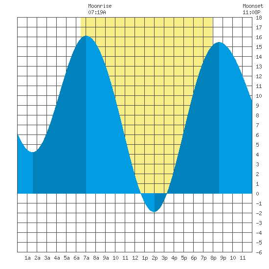 Burns Point tide chart for Wednesday, April 10, 2024
