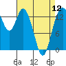 Burns Point tide chart for Friday, April 12, 2024