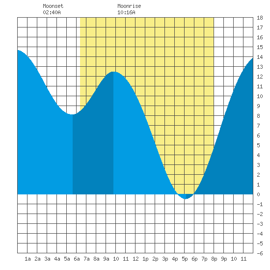 Burns Point tide chart for Sunday, April 14, 2024
