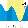 Burns Point tide chart for Sunday, April 14, 2024