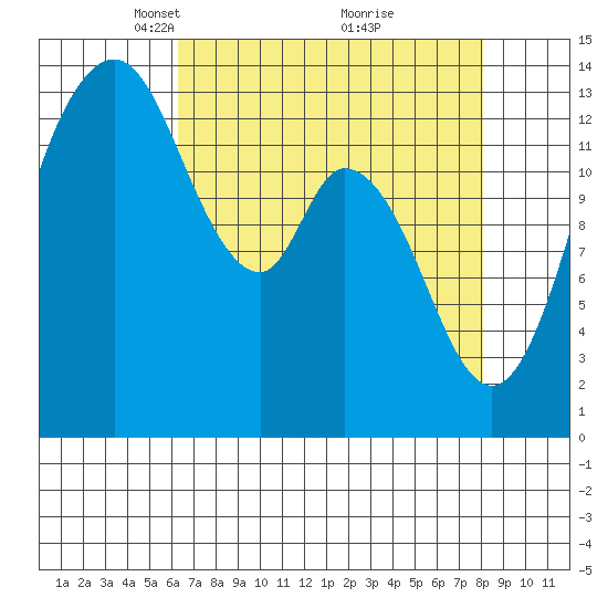 Burns Point tide chart for Wednesday, April 17, 2024