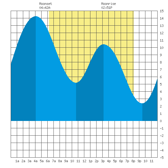 Burns Point tide chart for Thursday, April 18, 2024