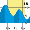 Burns Point tide chart for Thursday, April 18, 2024