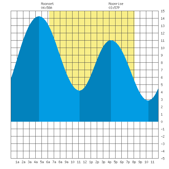 Burns Point tide chart for Friday, April 19, 2024