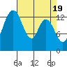 Burns Point tide chart for Friday, April 19, 2024