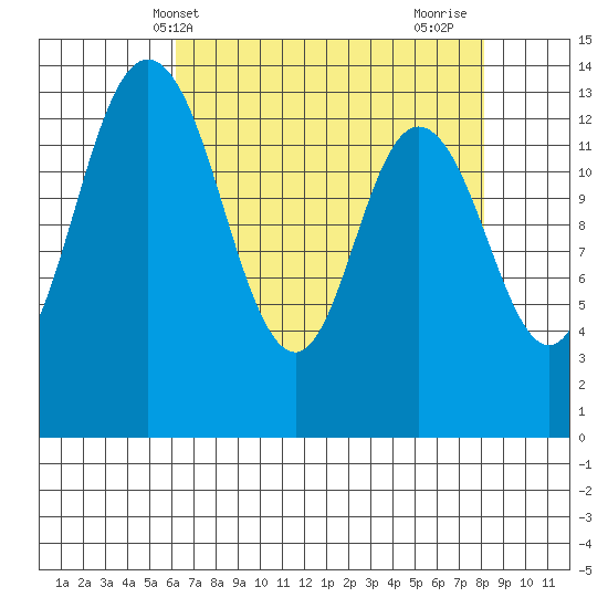 Burns Point tide chart for Saturday, April 20, 2024