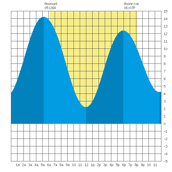 Burns Point tide chart for Sunday, April 21, 2024