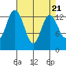 Burns Point tide chart for Sunday, April 21, 2024