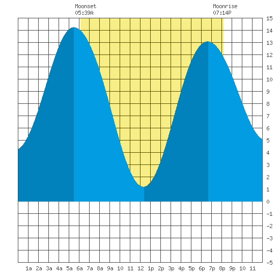 Burns Point tide chart for Monday, April 22, 2024