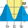 Burns Point tide chart for Monday, April 22, 2024