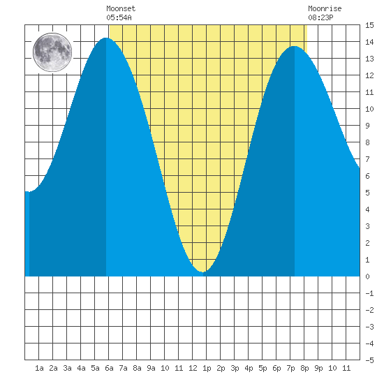 Burns Point tide chart for Tuesday, April 23, 2024