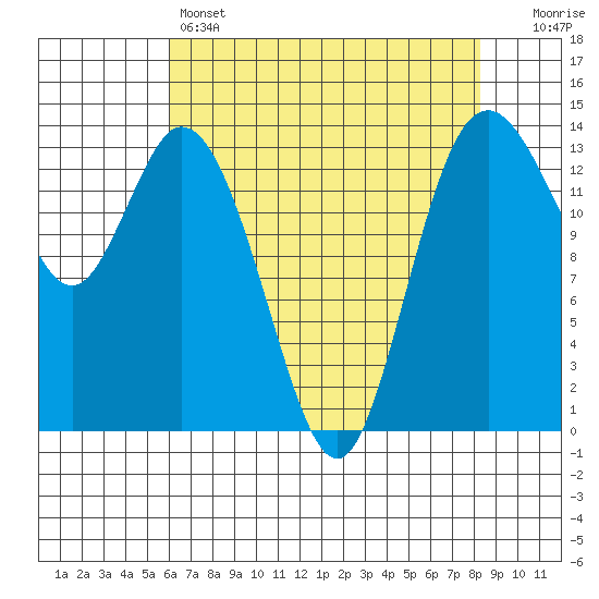 Burns Point tide chart for Thursday, April 25, 2024