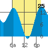 Burns Point tide chart for Thursday, April 25, 2024