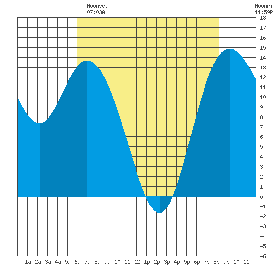 Burns Point tide chart for Friday, April 26, 2024