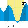 Burns Point tide chart for Saturday, April 27, 2024