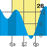 Burns Point tide chart for Sunday, April 28, 2024