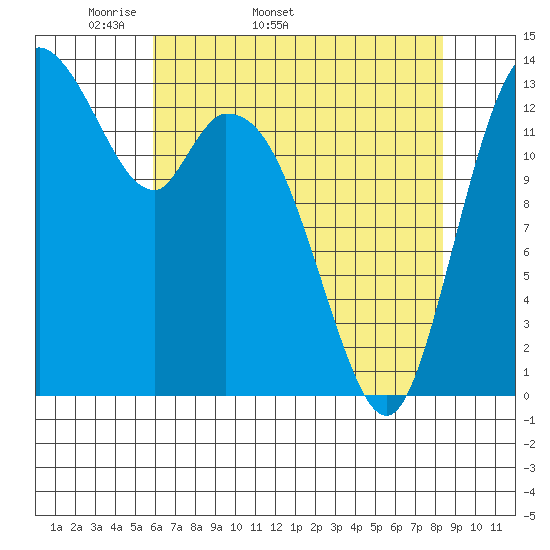 Burns Point tide chart for Tuesday, April 30, 2024