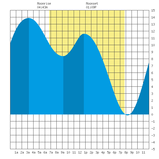 Burns Point tide chart for Wednesday, April 3, 2024