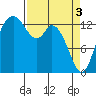 Burns Point tide chart for Wednesday, April 3, 2024