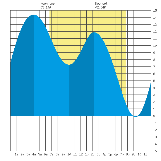 Burns Point tide chart for Thursday, April 4, 2024