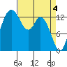 Burns Point tide chart for Thursday, April 4, 2024