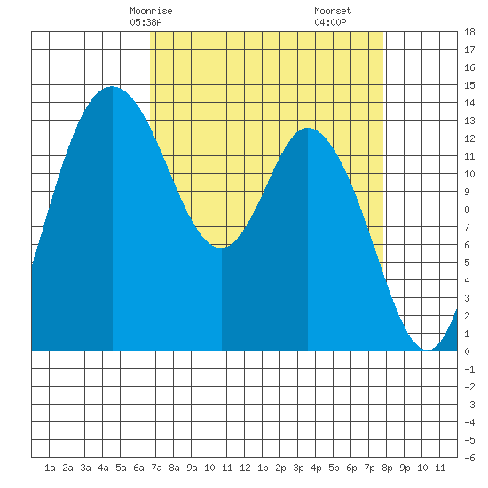 Burns Point tide chart for Friday, April 5, 2024
