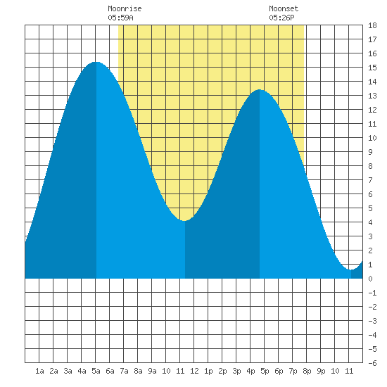 Burns Point tide chart for Saturday, April 6, 2024