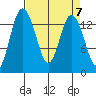 Burns Point tide chart for Sunday, April 7, 2024
