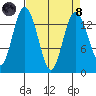 Burns Point tide chart for Monday, April 8, 2024