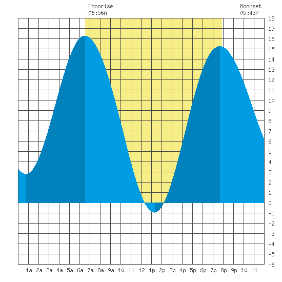 Burns Point tide chart for Tuesday, April 9, 2024
